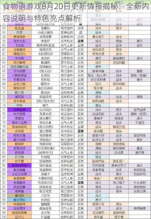 食物语游戏8月20日更新情报揭秘：全新内容说明与特色亮点解析