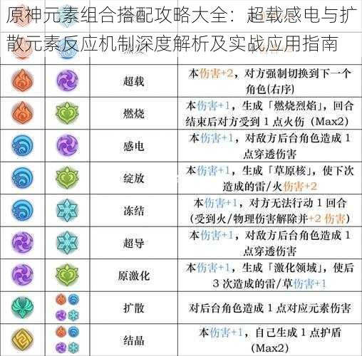 原神元素组合搭配攻略大全：超载感电与扩散元素反应机制深度解析及实战应用指南