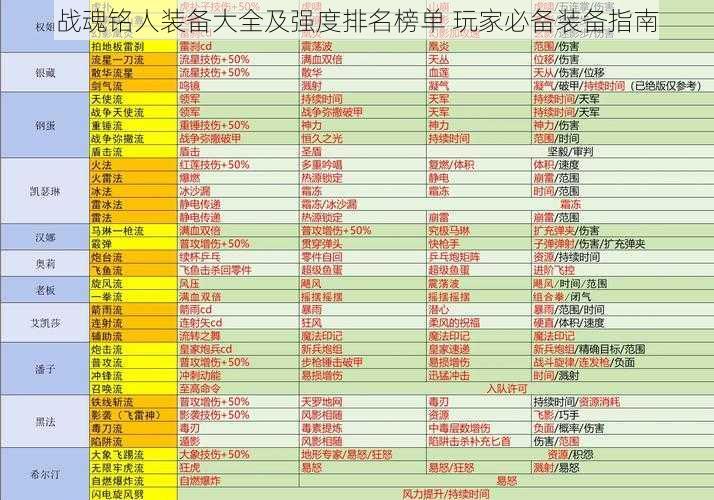 战魂铭人装备大全及强度排名榜单 玩家必备装备指南