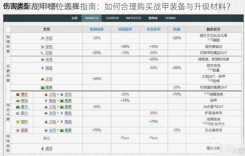 星际战甲槽位选择指南：如何合理购买战甲装备与升级材料？