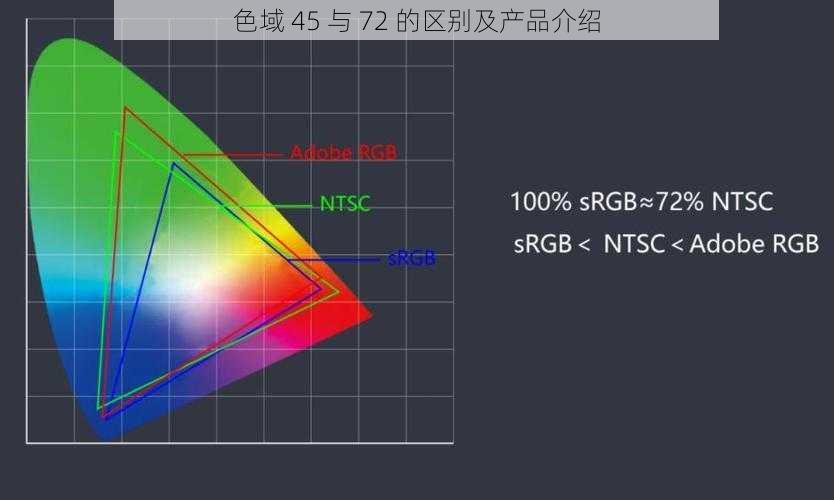 色域 45 与 72 的区别及产品介绍