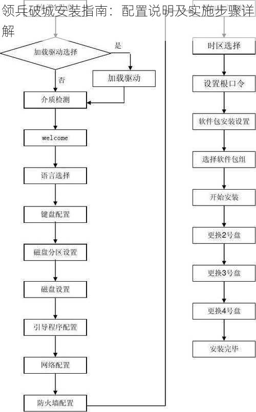 领兵破城安装指南：配置说明及实施步骤详解