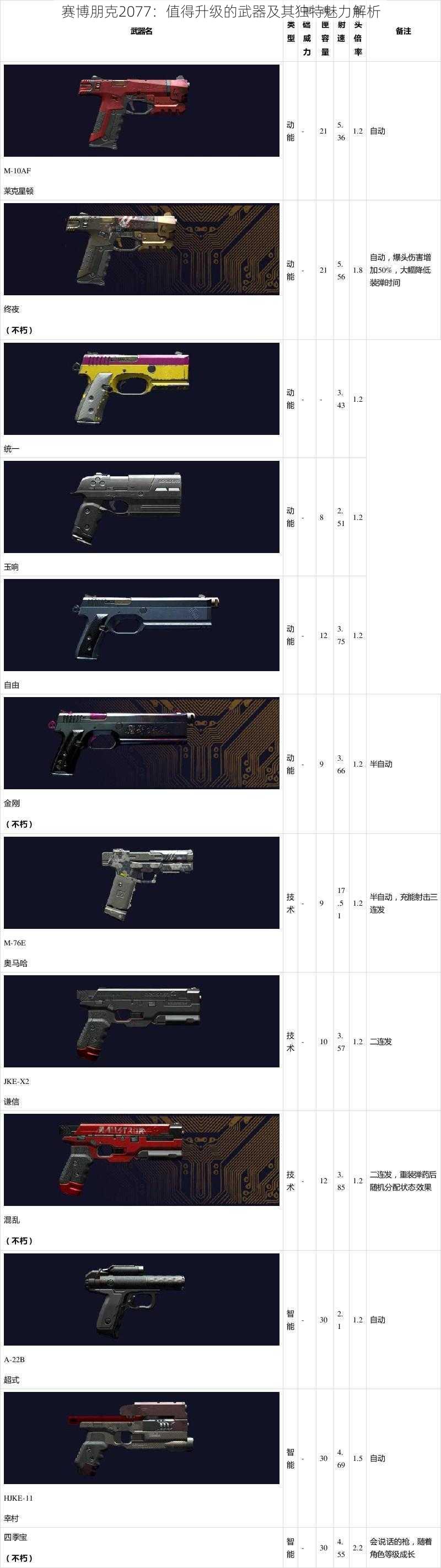 赛博朋克2077：值得升级的武器及其独特魅力解析