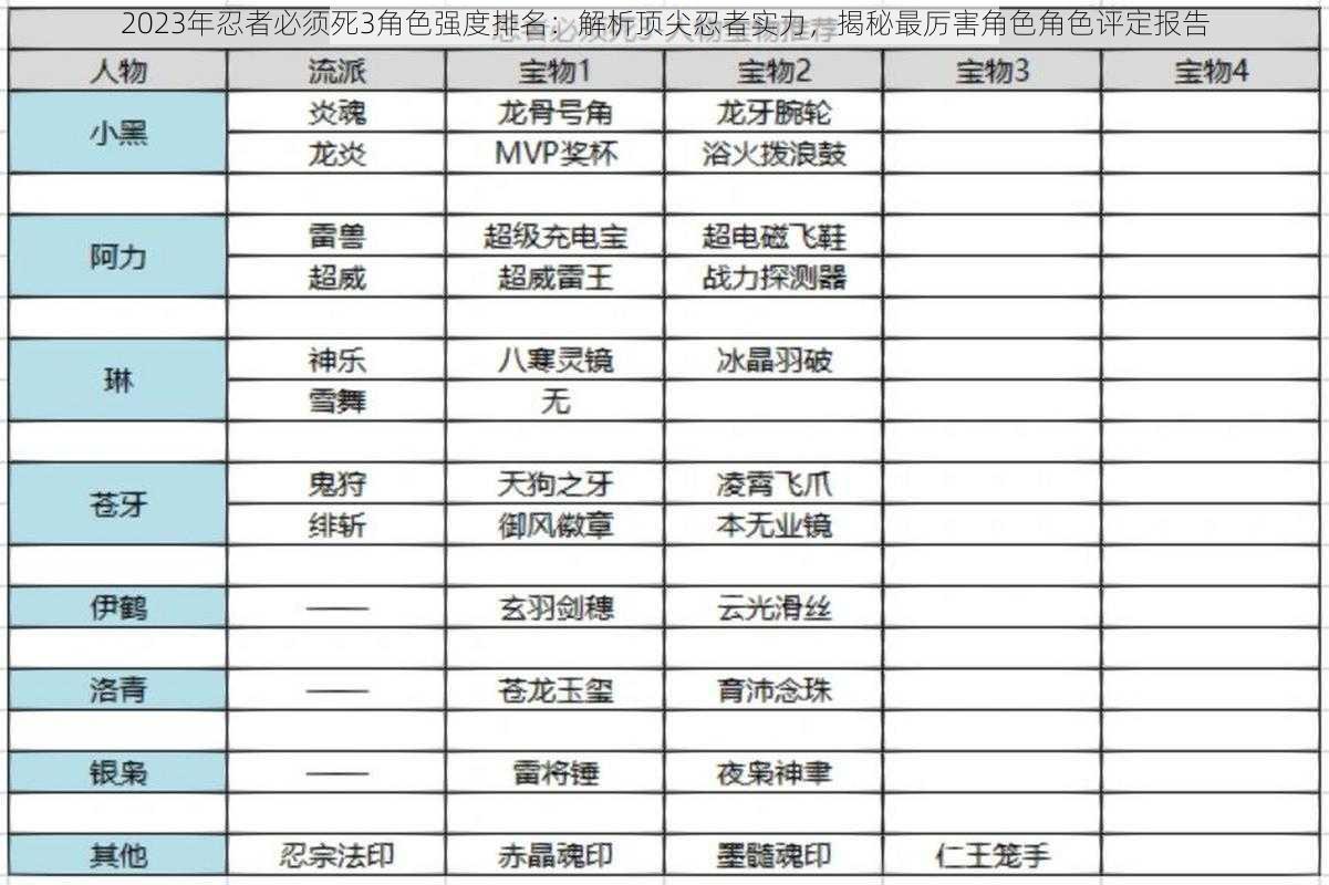 2023年忍者必须死3角色强度排名：解析顶尖忍者实力，揭秘最厉害角色角色评定报告