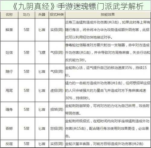 《九阴真经》手游迷魂镖门派武学解析