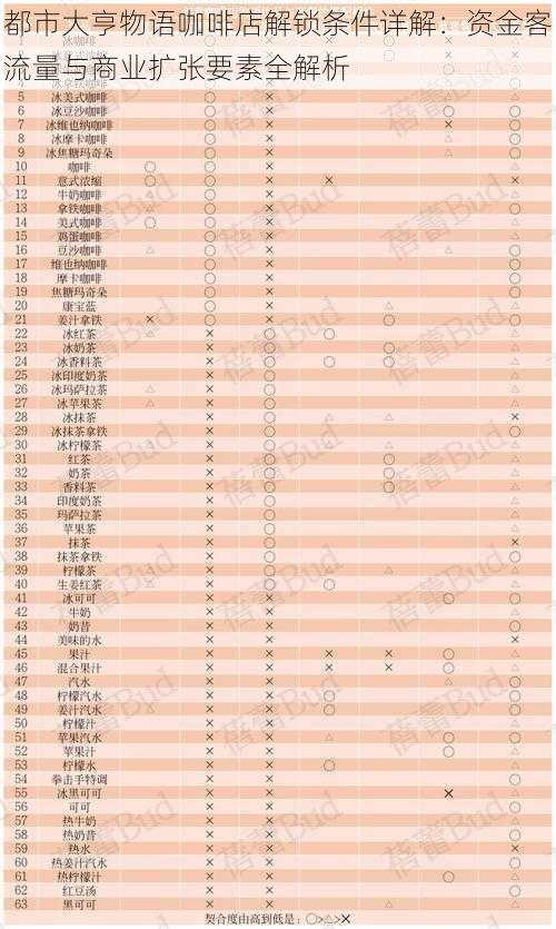 都市大亨物语咖啡店解锁条件详解：资金客流量与商业扩张要素全解析