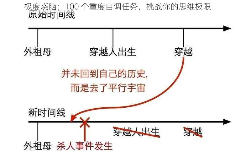 极度烧脑：100 个重度自调任务，挑战你的思维极限