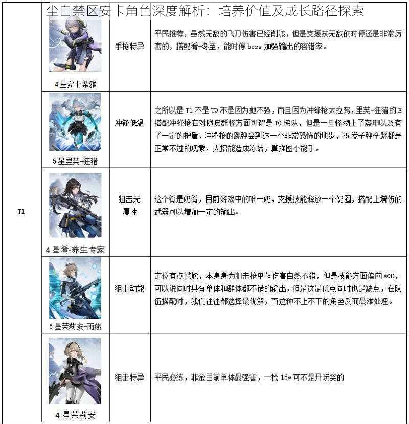 尘白禁区安卡角色深度解析：培养价值及成长路径探索