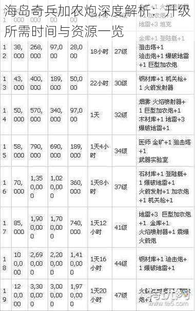 海岛奇兵加农炮深度解析：升级所需时间与资源一览