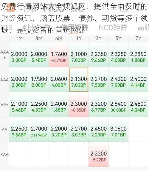 免费行情网站大全搜狐网：提供全面及时的财经资讯，涵盖股票、债券、期货等多个领域，是投资者的首选网站